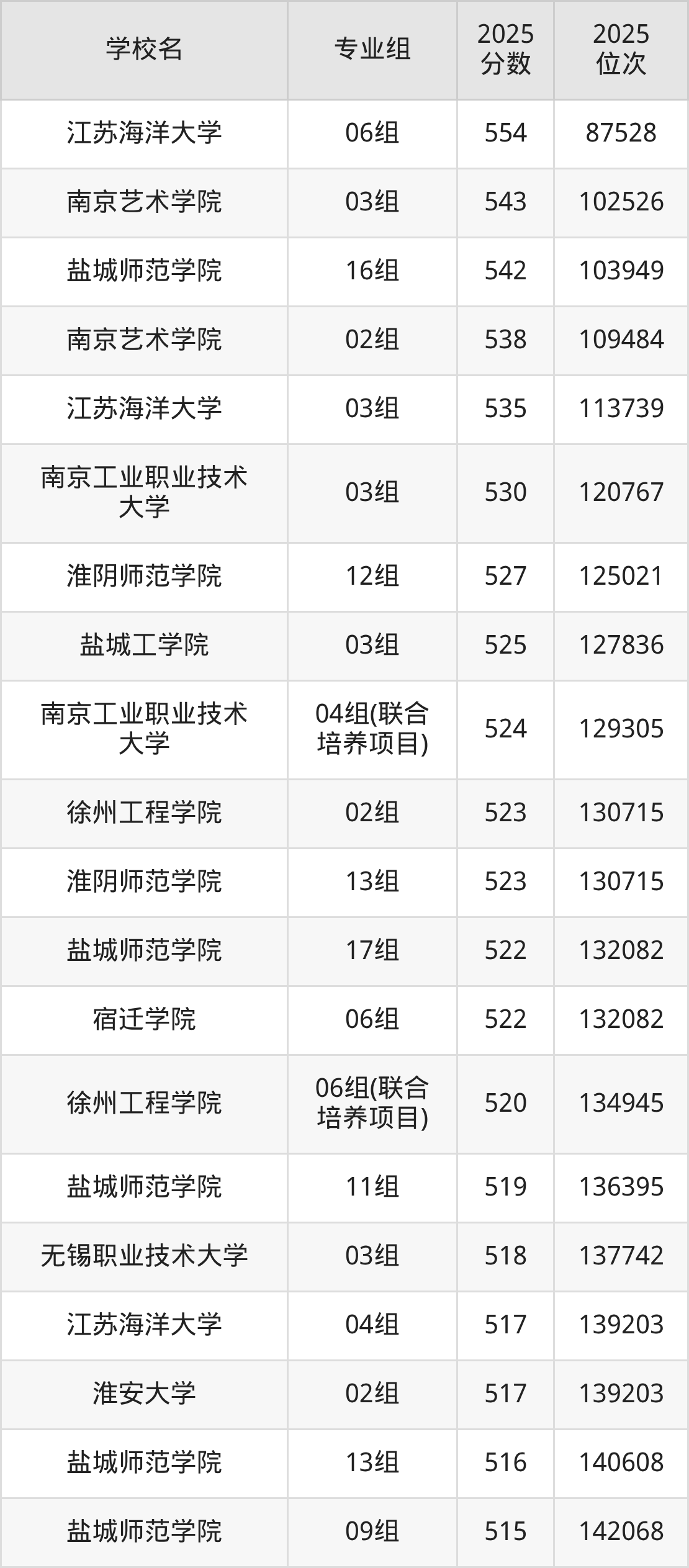 2025年江苏省公办二本大学排名一览表！附录取分数线(图4)