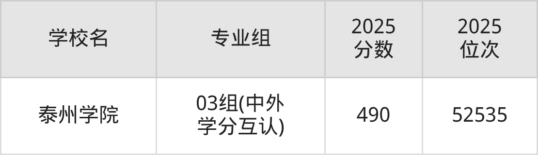 2025年江苏省公办二本大学排名一览表！附录取分数线(图3)