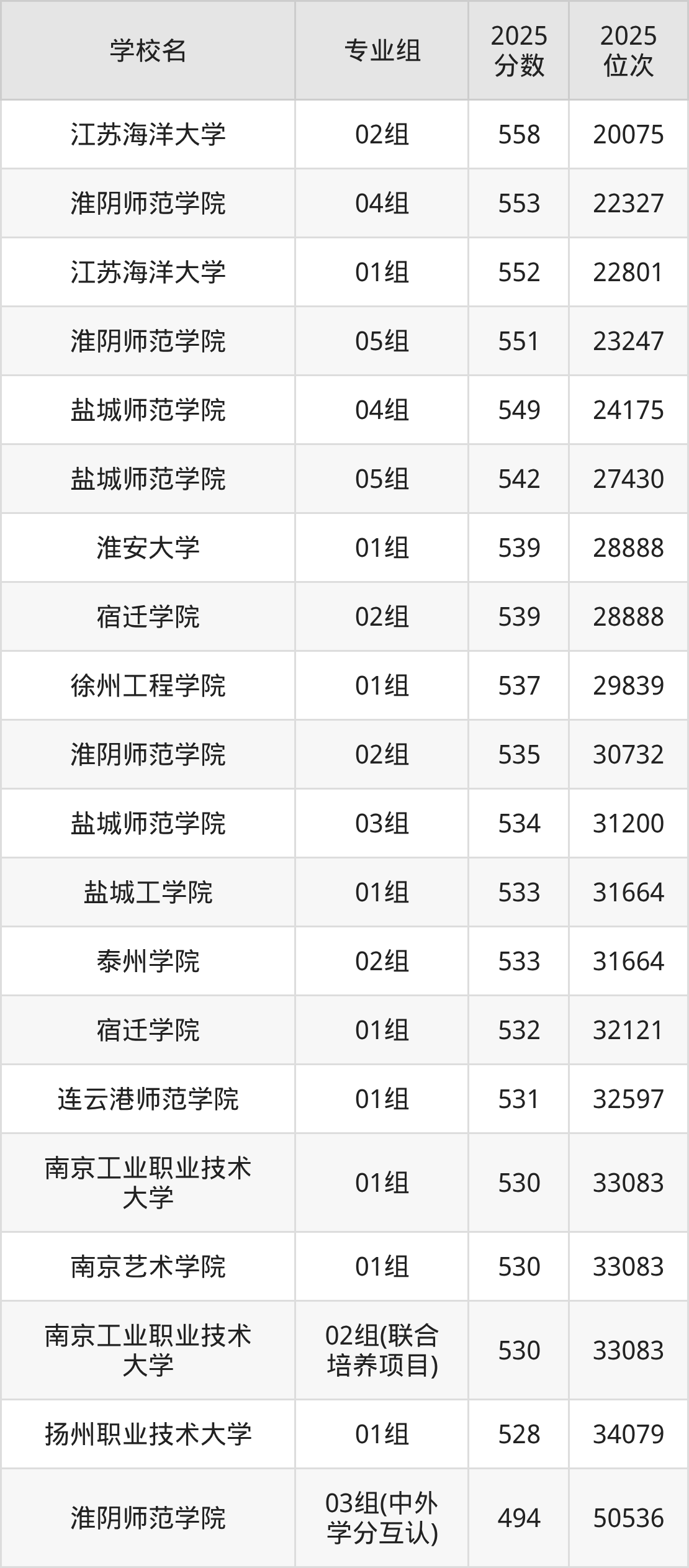 2025年江苏省公办二本大学排名一览表！附录取分数线(图2)