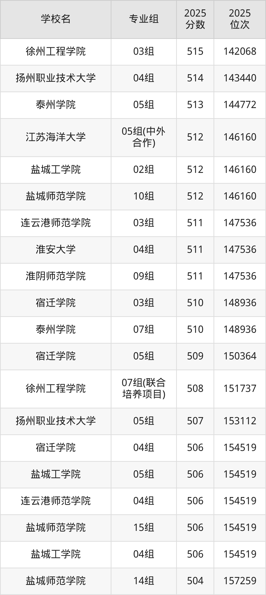 2025年江苏省公办二本大学排名一览表！附录取分数线(图5)