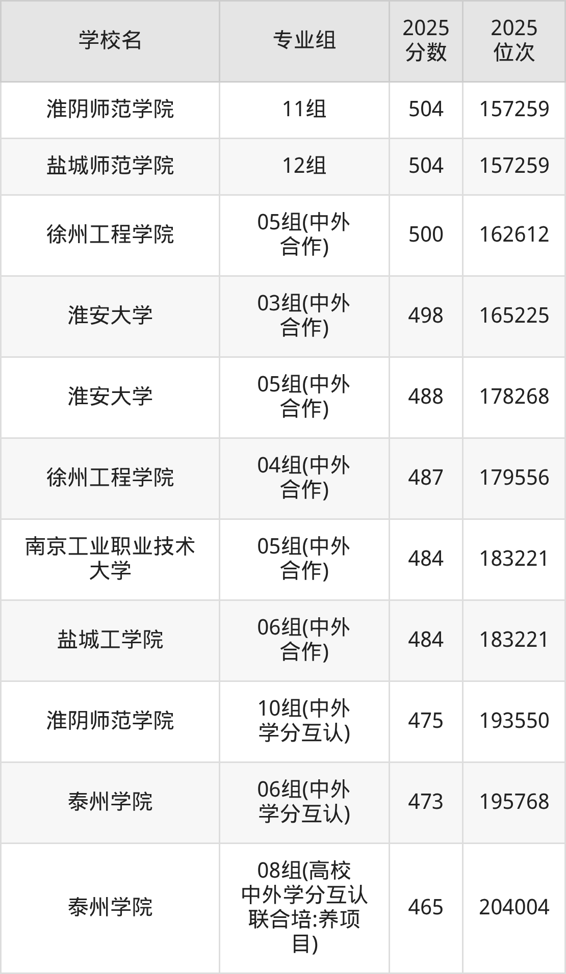 2025年江苏省公办二本大学排名一览表！附录取分数线(图6)