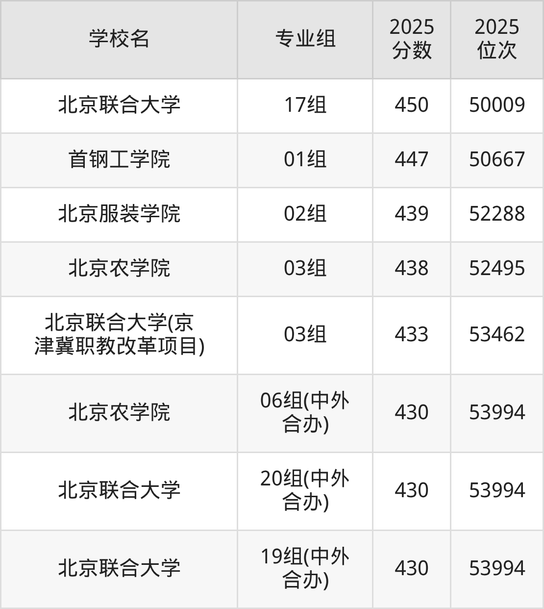 2026年北京公办二本大学排名表：附录取分数线(图5)