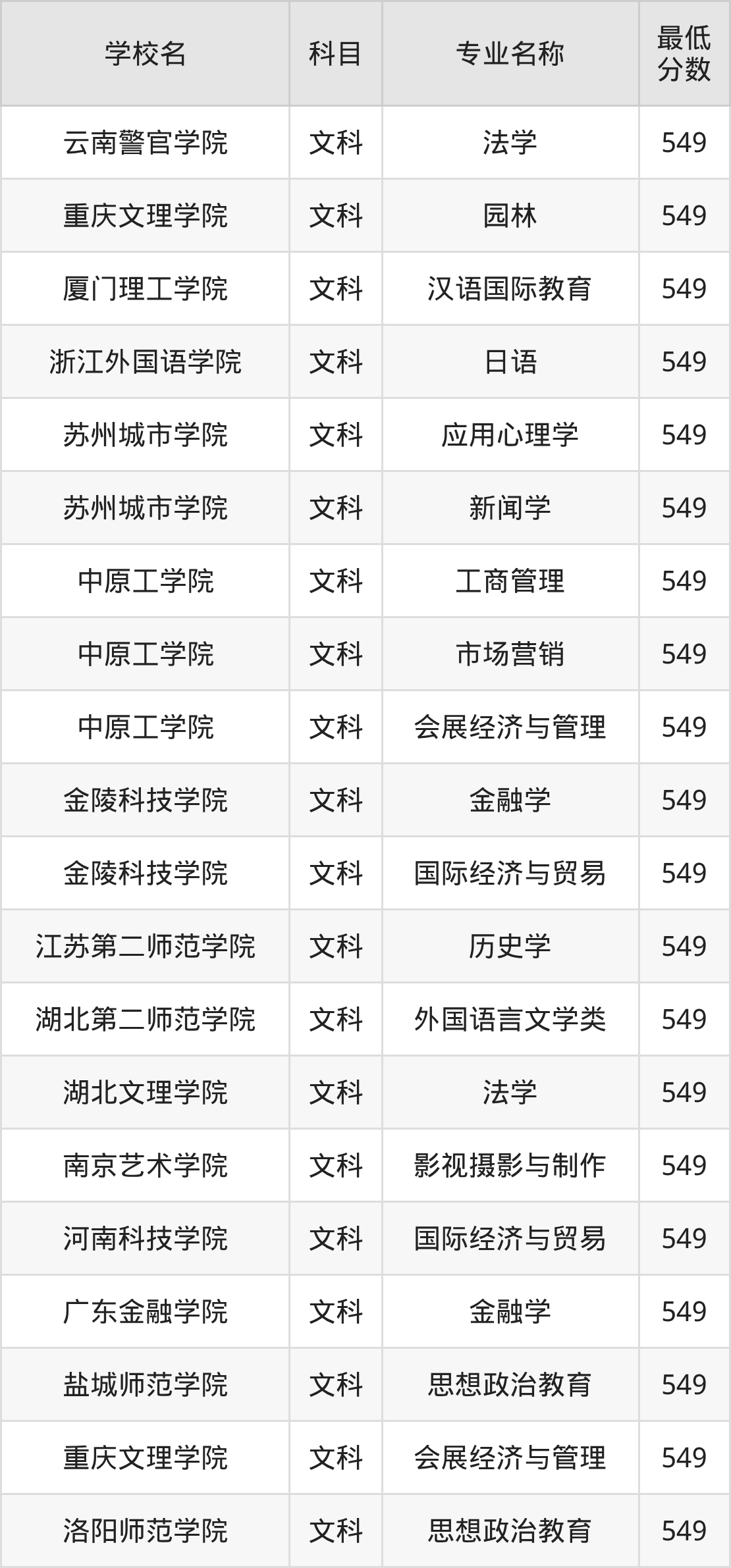 河南549分左右的公办二本大学推荐：双万计划院校、有硕士点的学校(图2)