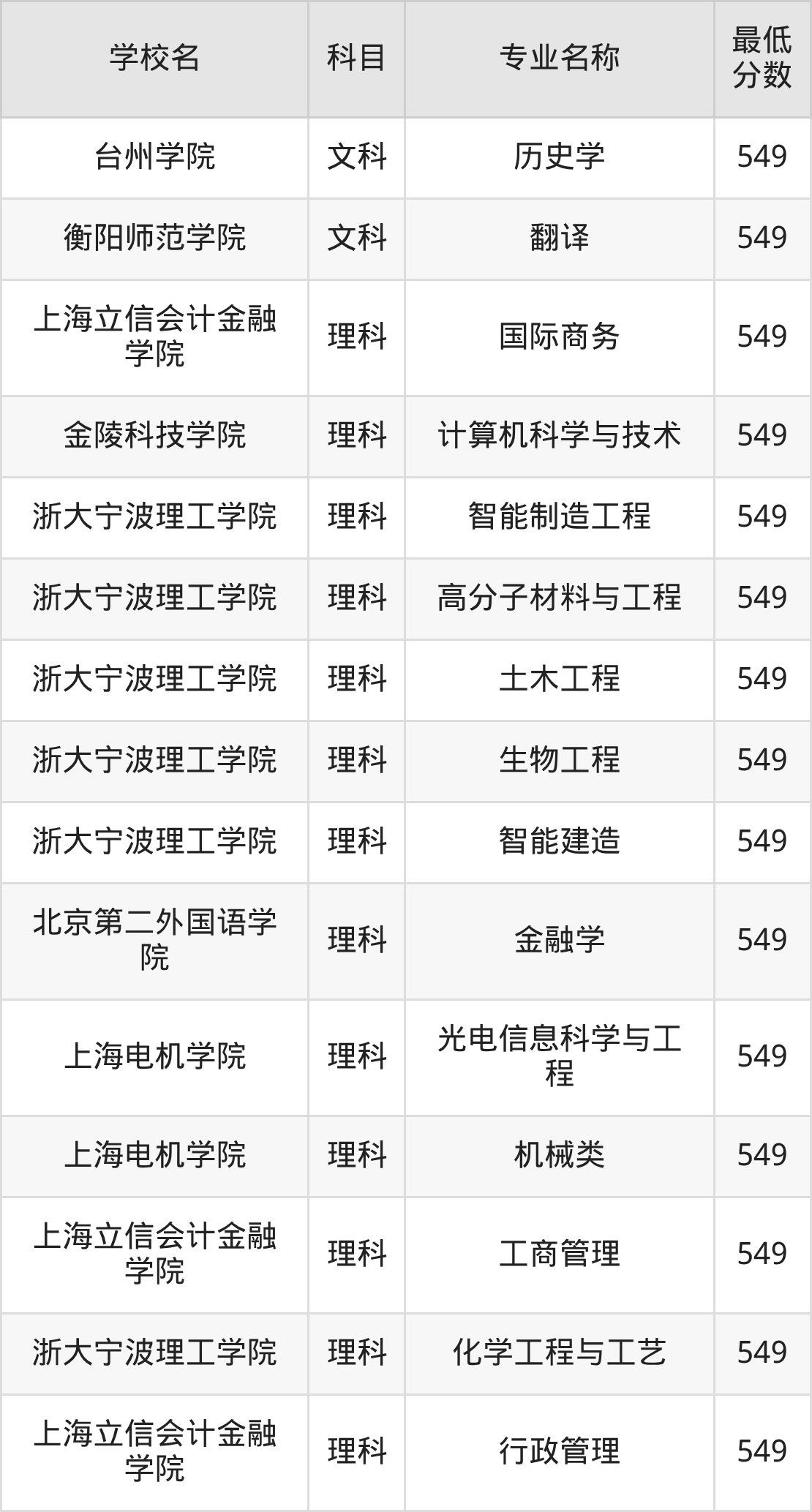 河南549分左右的公办二本大学推荐：双万计划院校、有硕士点的学校(图3)