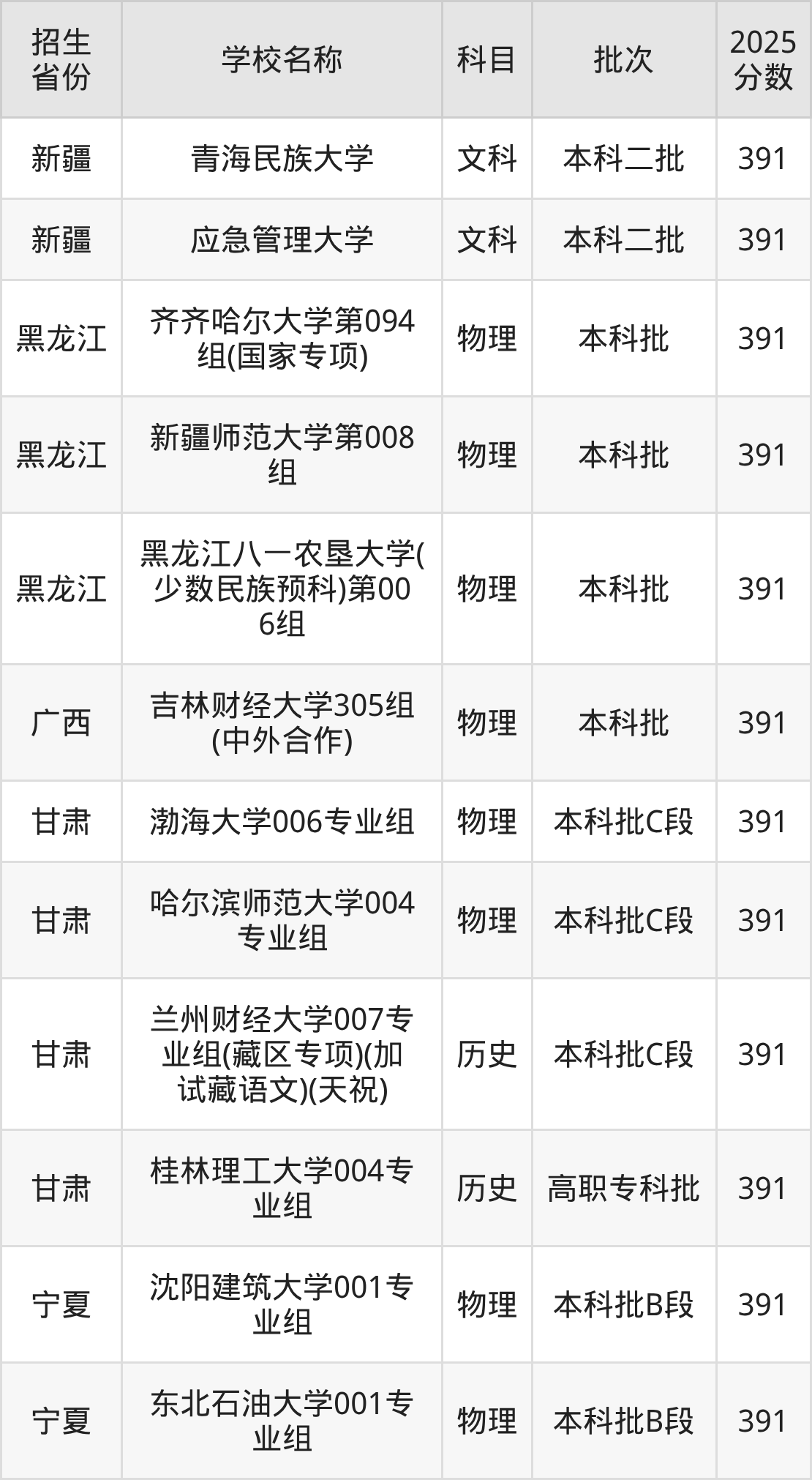 391分能上什么大学?附一本大学名单(2026高考)(图3) 391分能上什么大学?附一本大学名单(2026高考)(图3)