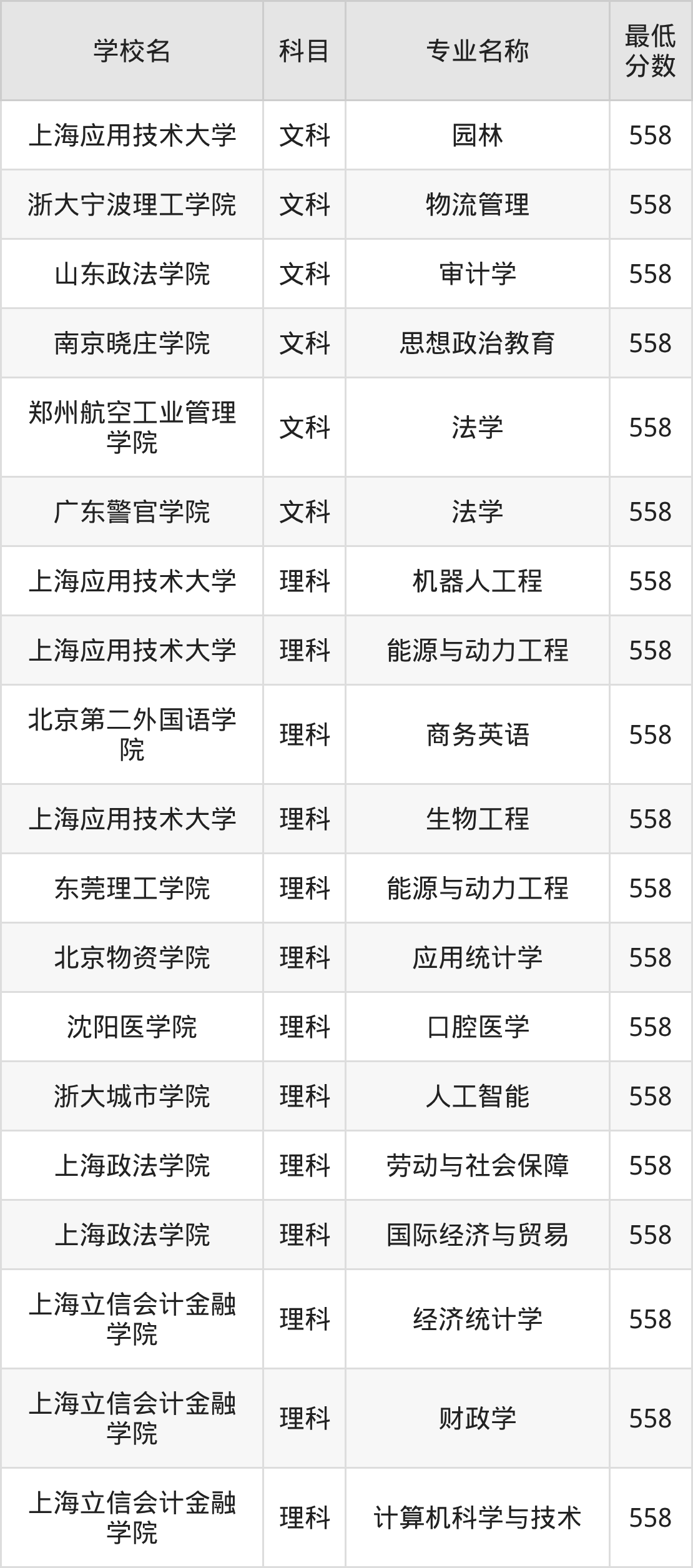 河南558分左右的公办二本大学推荐：国家重点院校(图2)