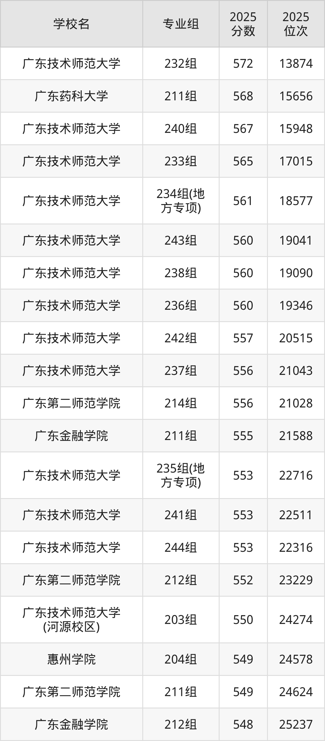 2025年广东省公办二本大学排名一览表！附录取分数线(图2)