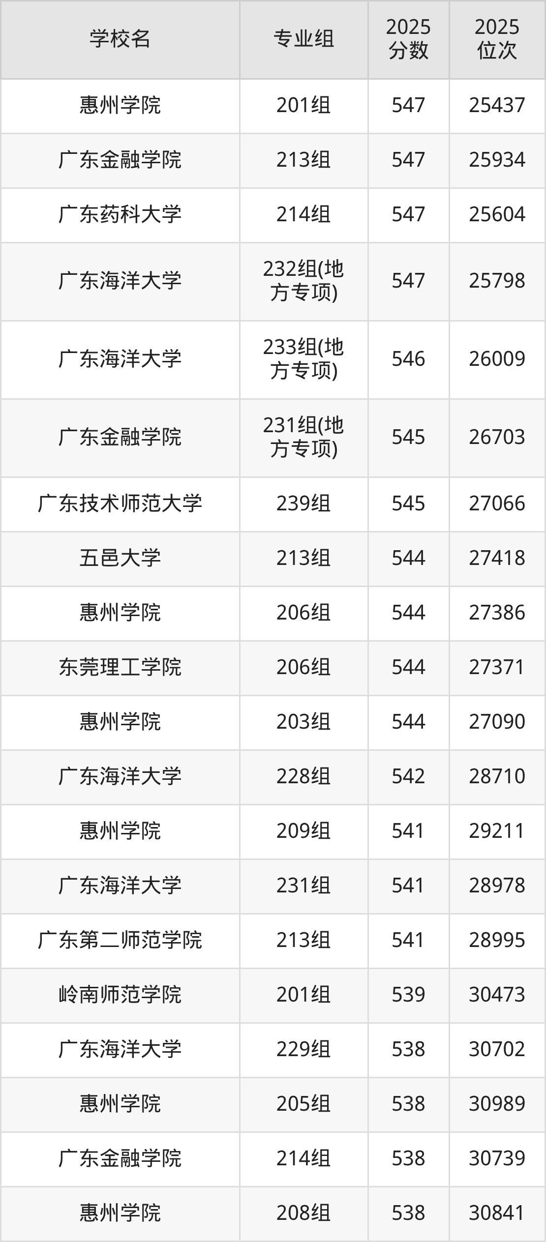 2025年广东省公办二本大学排名一览表！附录取分数线(图3)