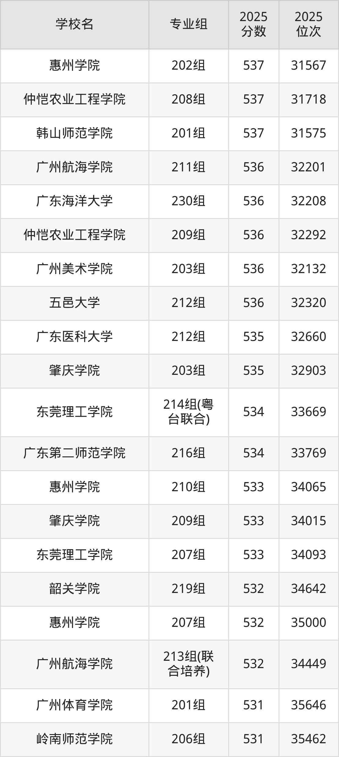 2025年广东省公办二本大学排名一览表！附录取分数线(图4)