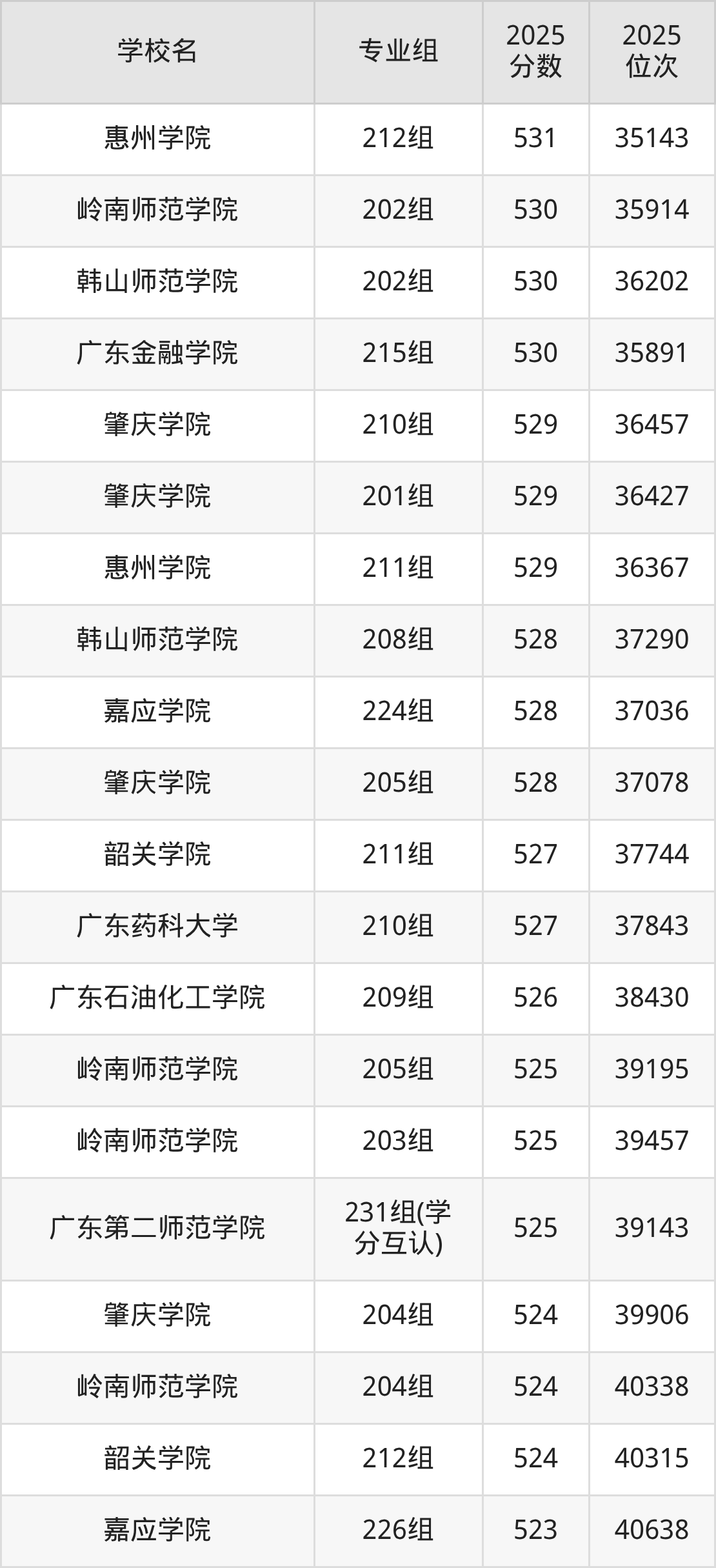 2025年广东省公办二本大学排名一览表！附录取分数线(图5)