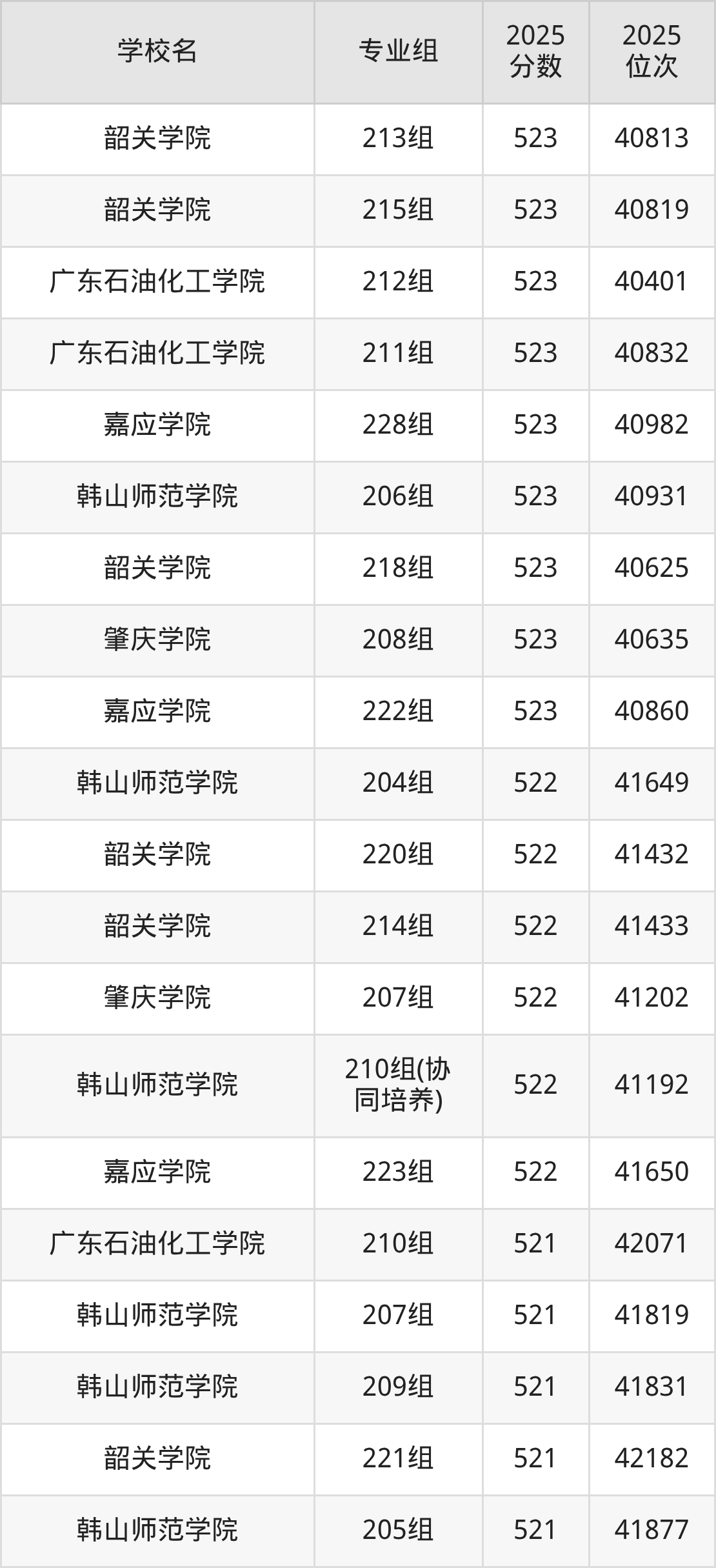 2025年广东省公办二本大学排名一览表！附录取分数线(图6)