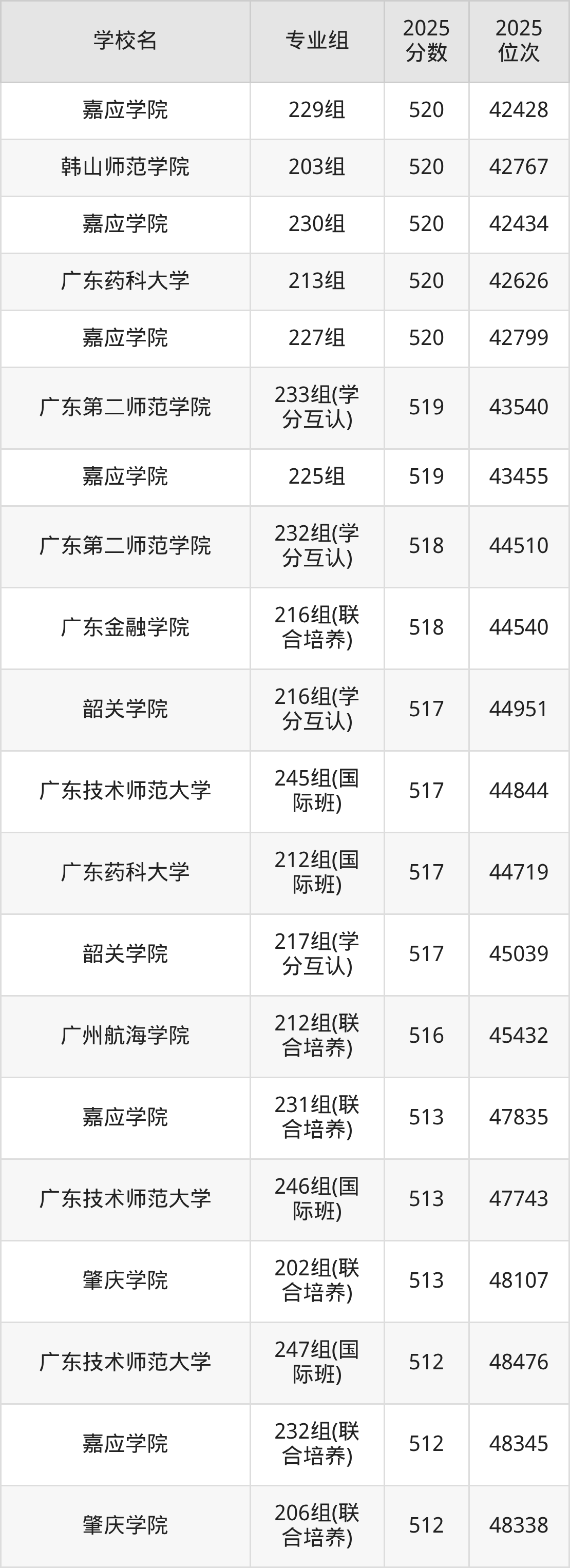 2025年广东省公办二本大学排名一览表！附录取分数线(图7)