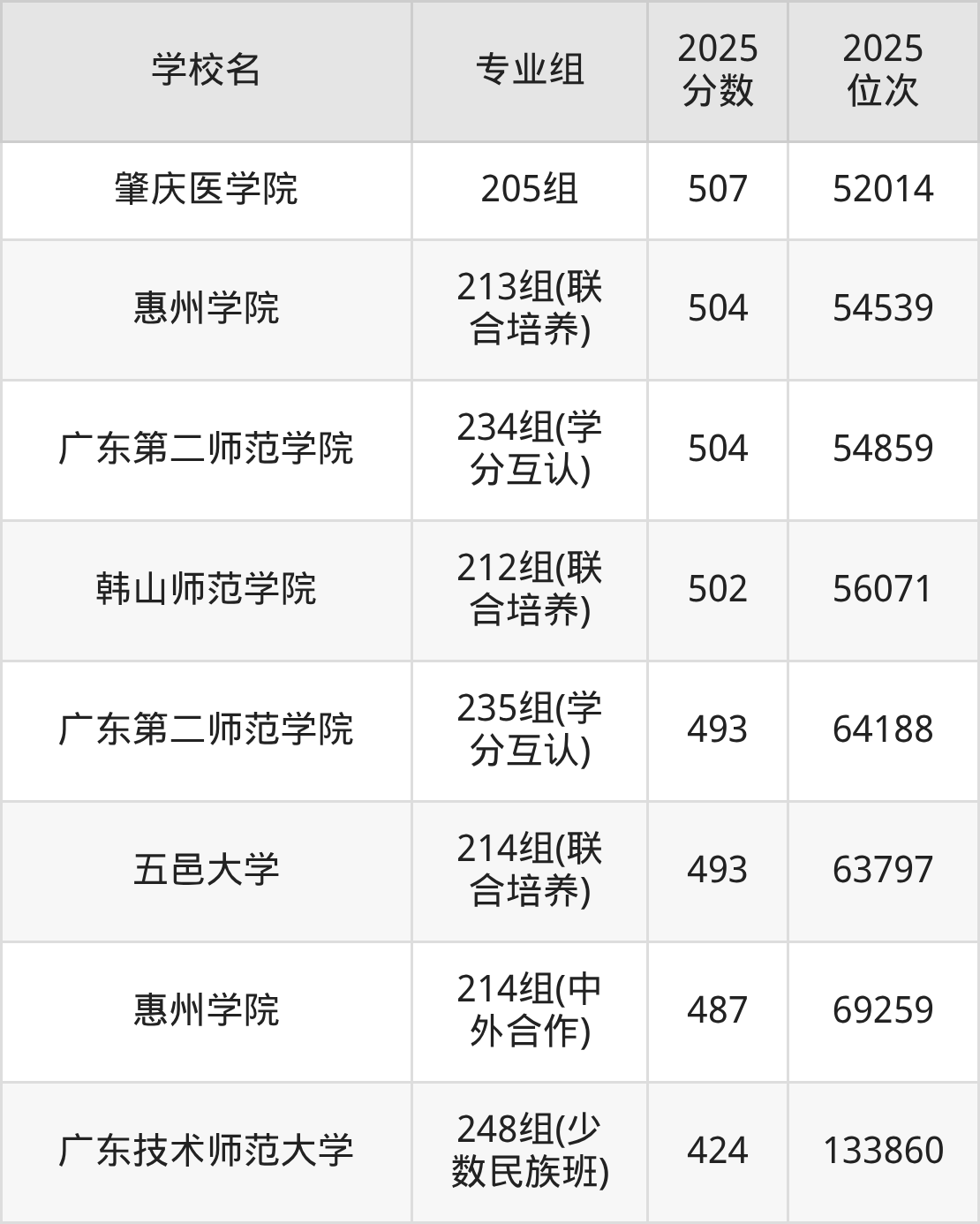 2025年广东省公办二本大学排名一览表！附录取分数线(图8)