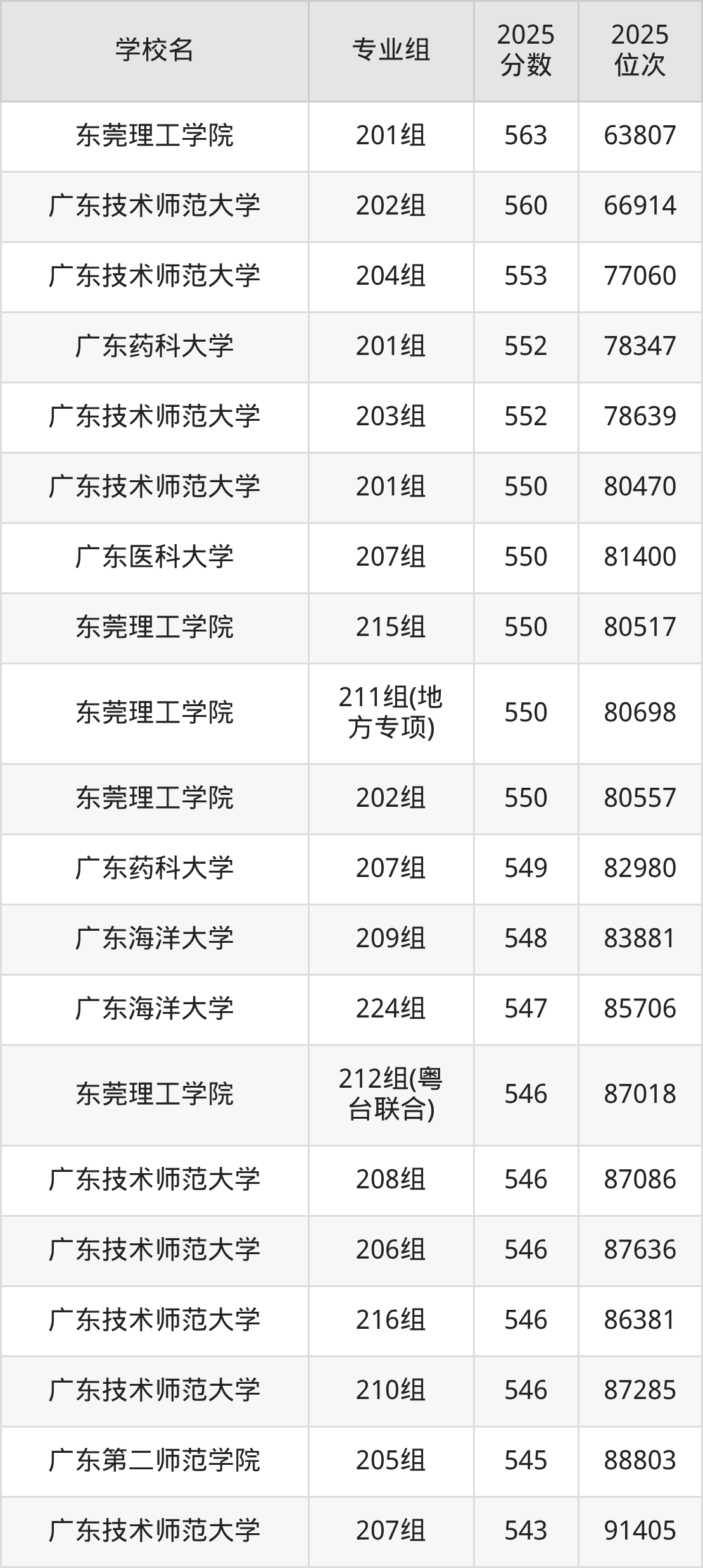 2025年广东省公办二本大学排名一览表！附录取分数线(图9)