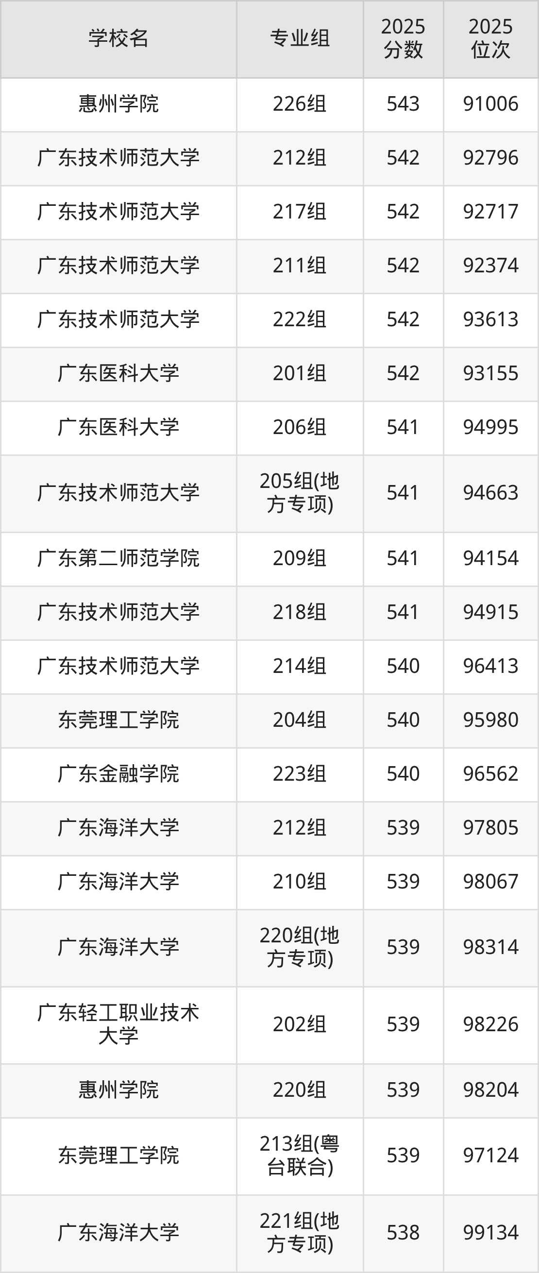 2025年广东省公办二本大学排名一览表！附录取分数线(图10)