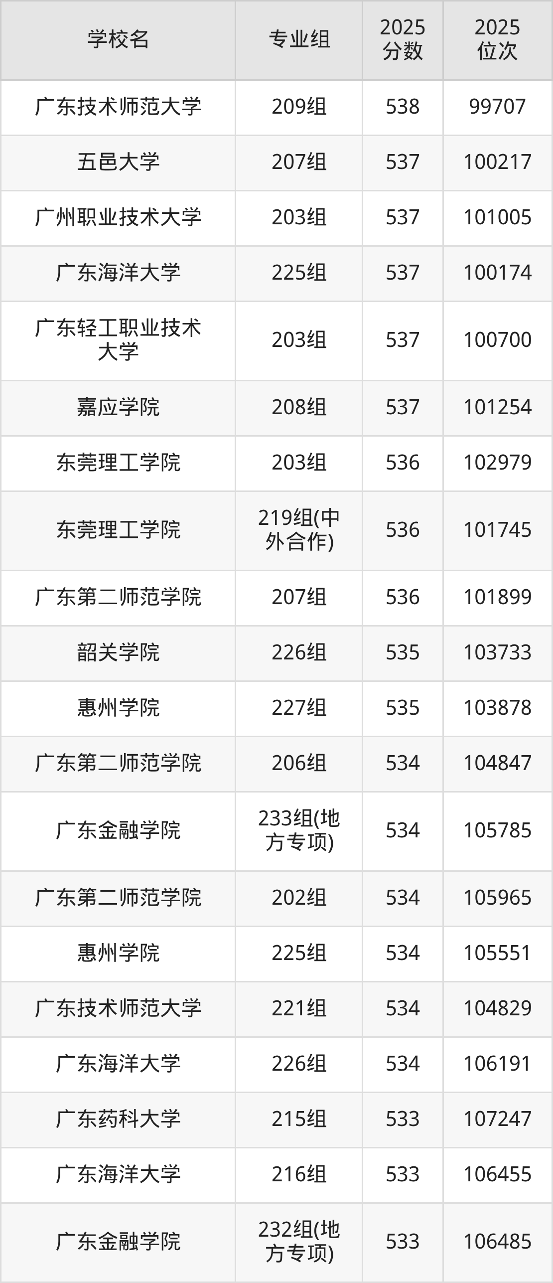 2025年广东省公办二本大学排名一览表！附录取分数线(图11)