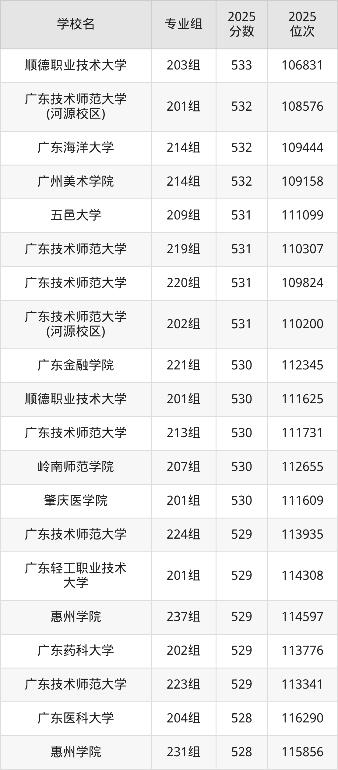2025年广东省公办二本大学排名一览表！附录取分数线(图12)