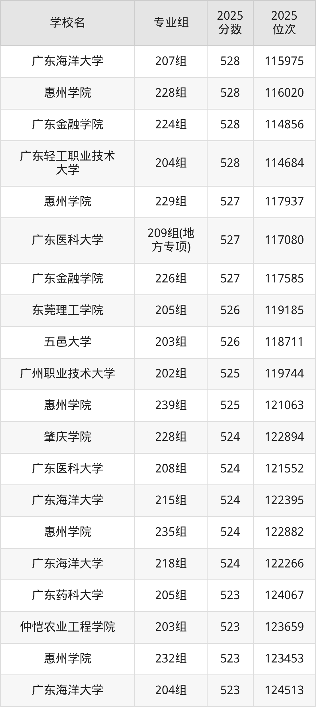 2025年广东省公办二本大学排名一览表！附录取分数线(图13)