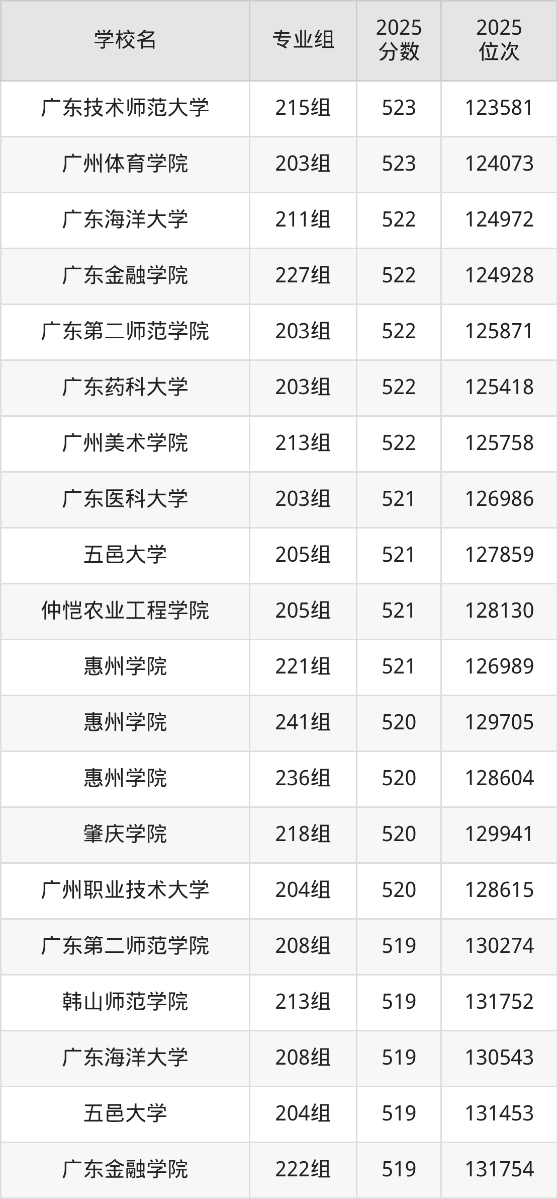 2025年广东省公办二本大学排名一览表！附录取分数线(图14)