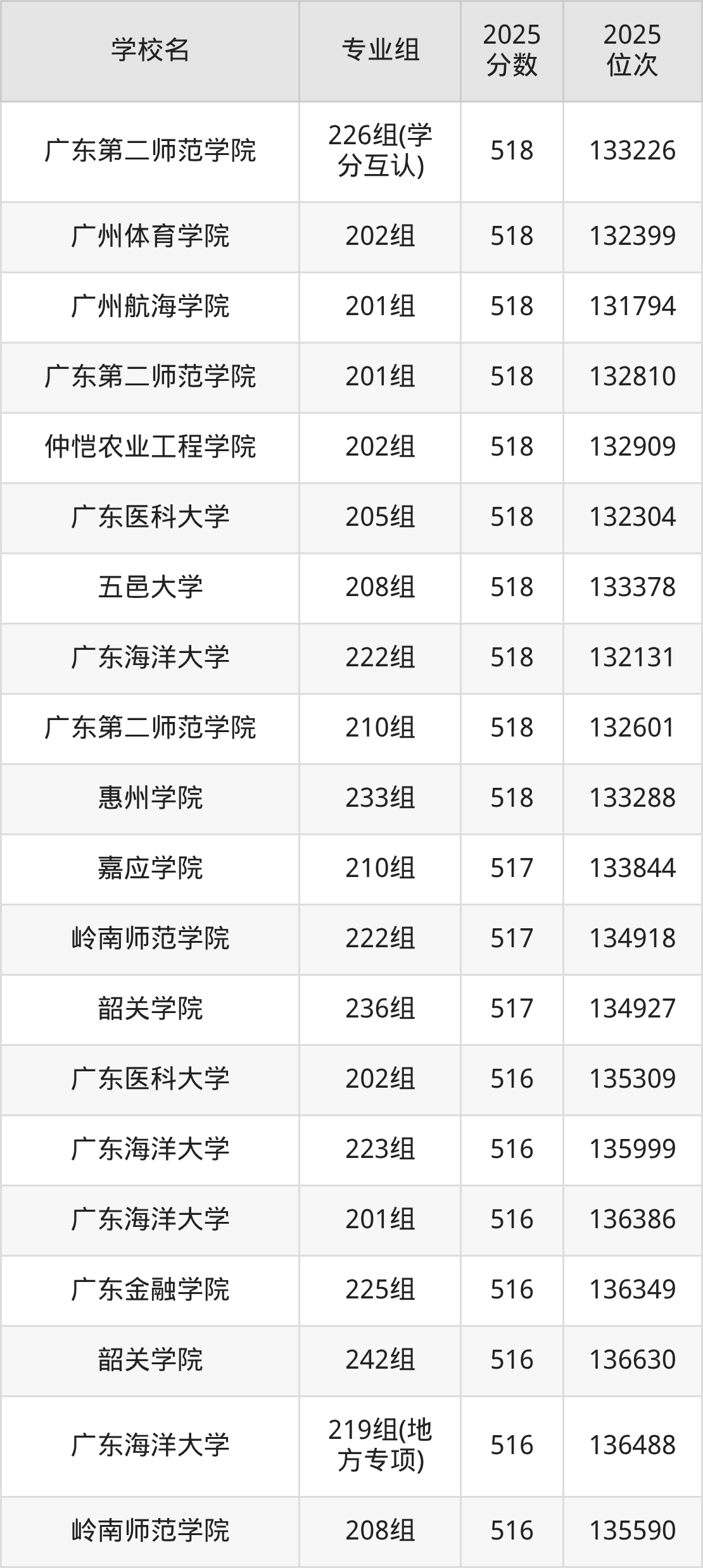 2025年广东省公办二本大学排名一览表！附录取分数线(图15)