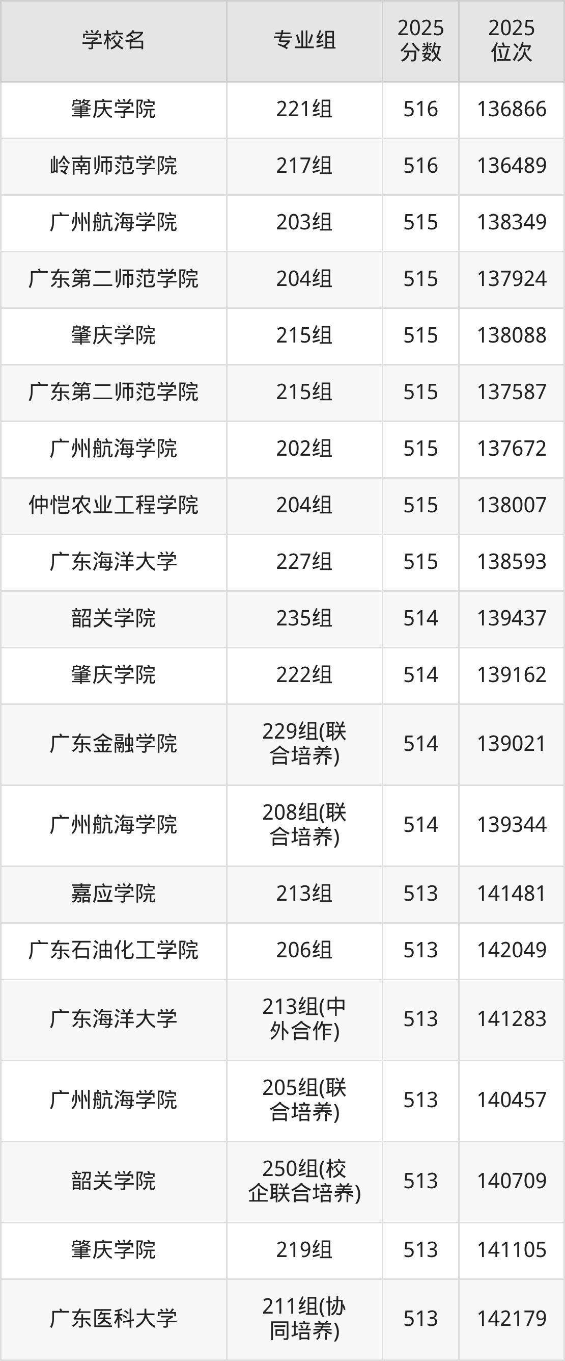 2025年广东省公办二本大学排名一览表！附录取分数线(图16)