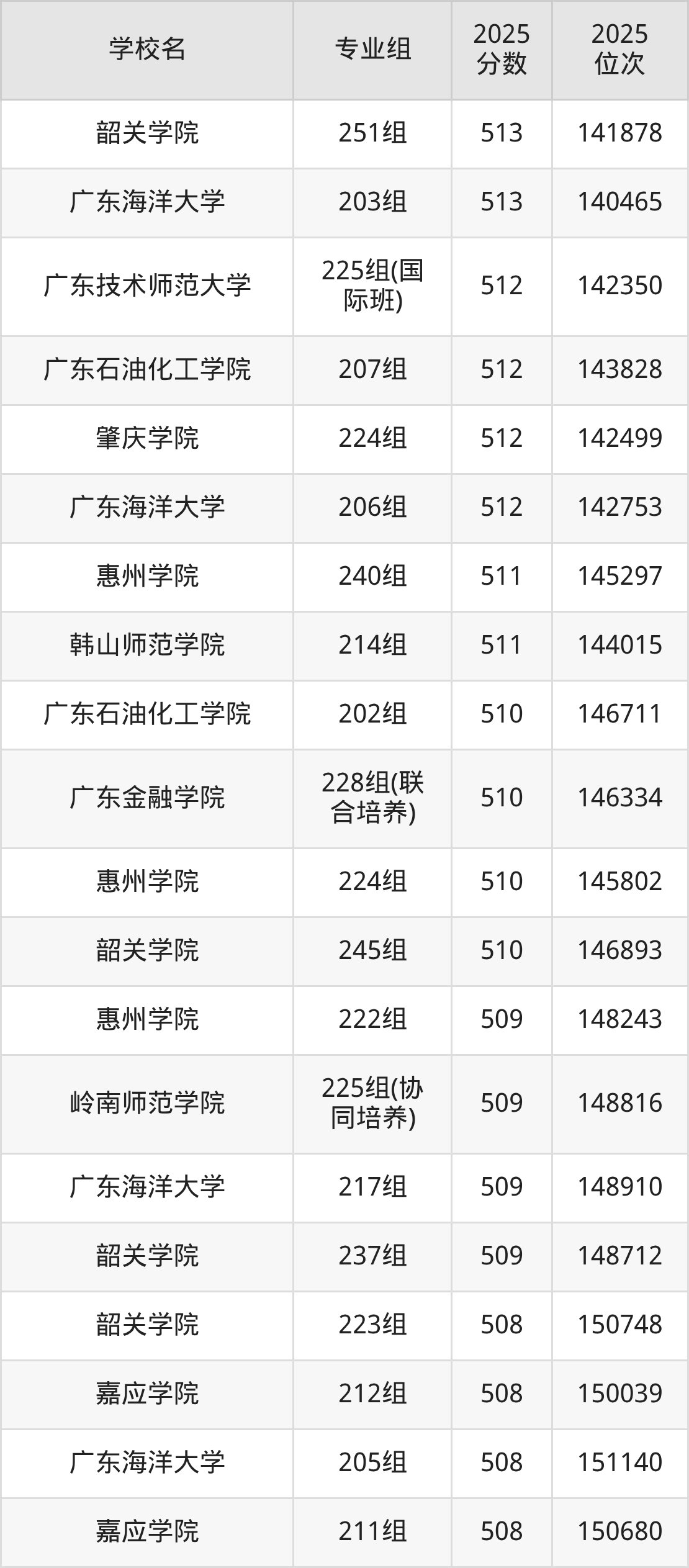 2025年广东省公办二本大学排名一览表！附录取分数线(图17)