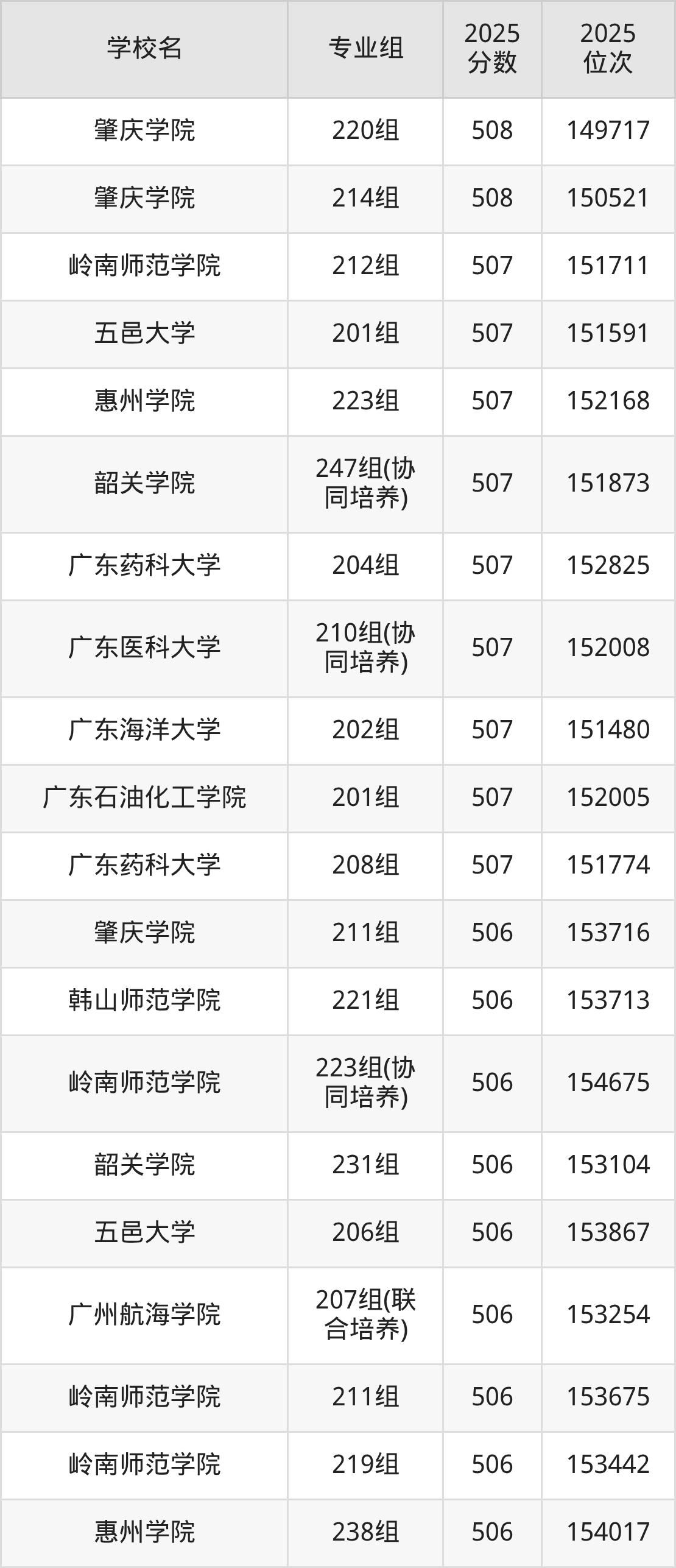 2025年广东省公办二本大学排名一览表！附录取分数线(图18)