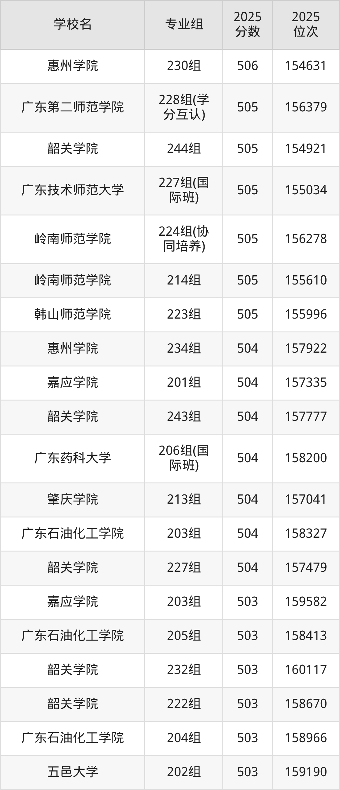 2025年广东省公办二本大学排名一览表！附录取分数线(图19)