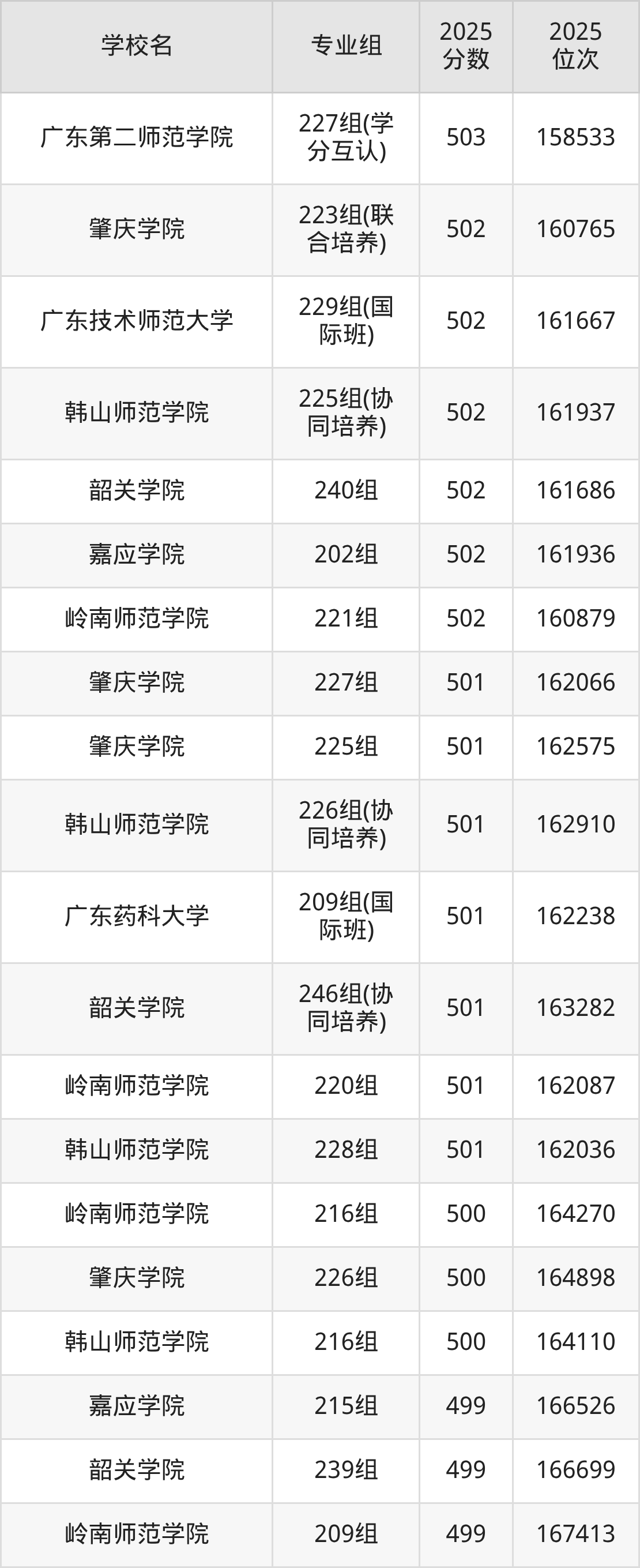 2025年广东省公办二本大学排名一览表！附录取分数线(图20)