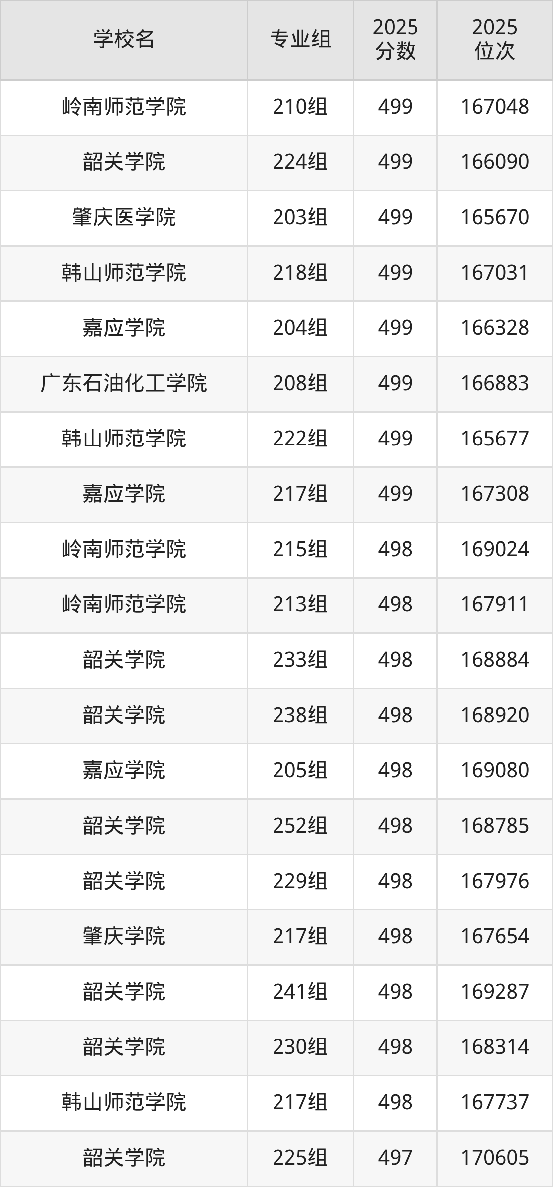 2025年广东省公办二本大学排名一览表！附录取分数线(图21)