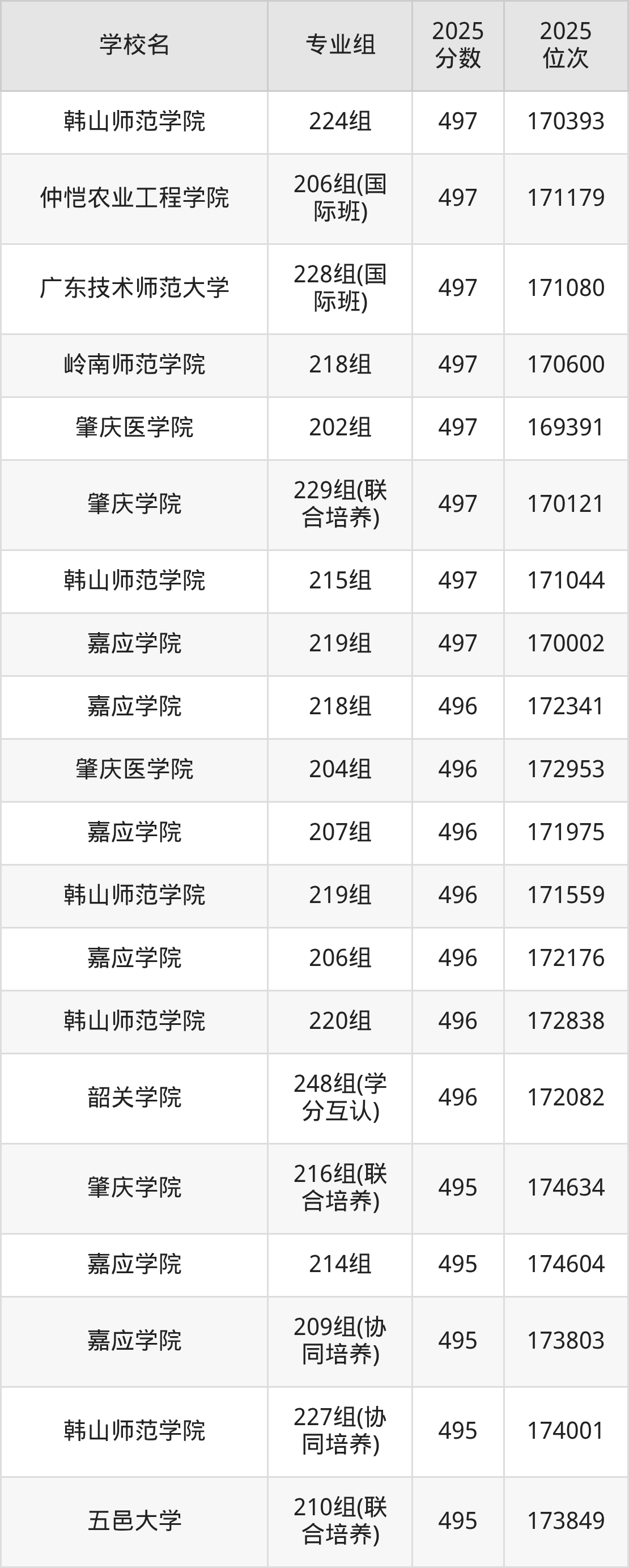 2025年广东省公办二本大学排名一览表！附录取分数线(图22)