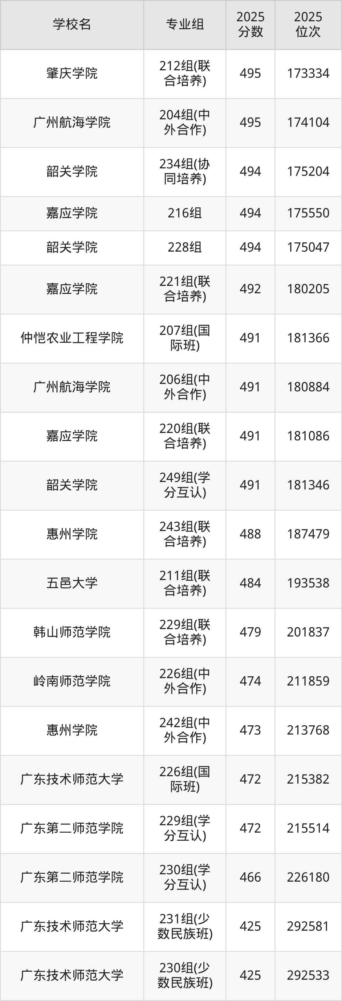 2025年广东省公办二本大学排名一览表！附录取分数线(图23)