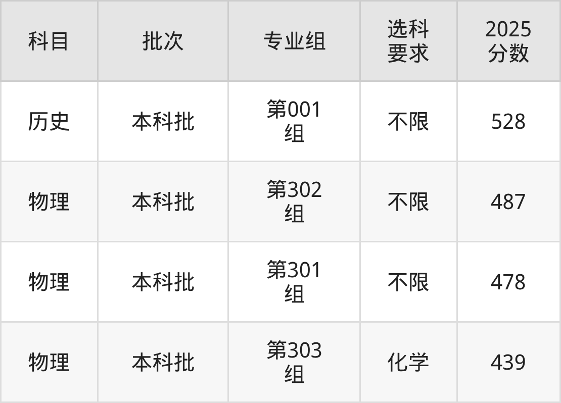 山西439分的公办二本大学排名（含高考物理类数据）(图2)
