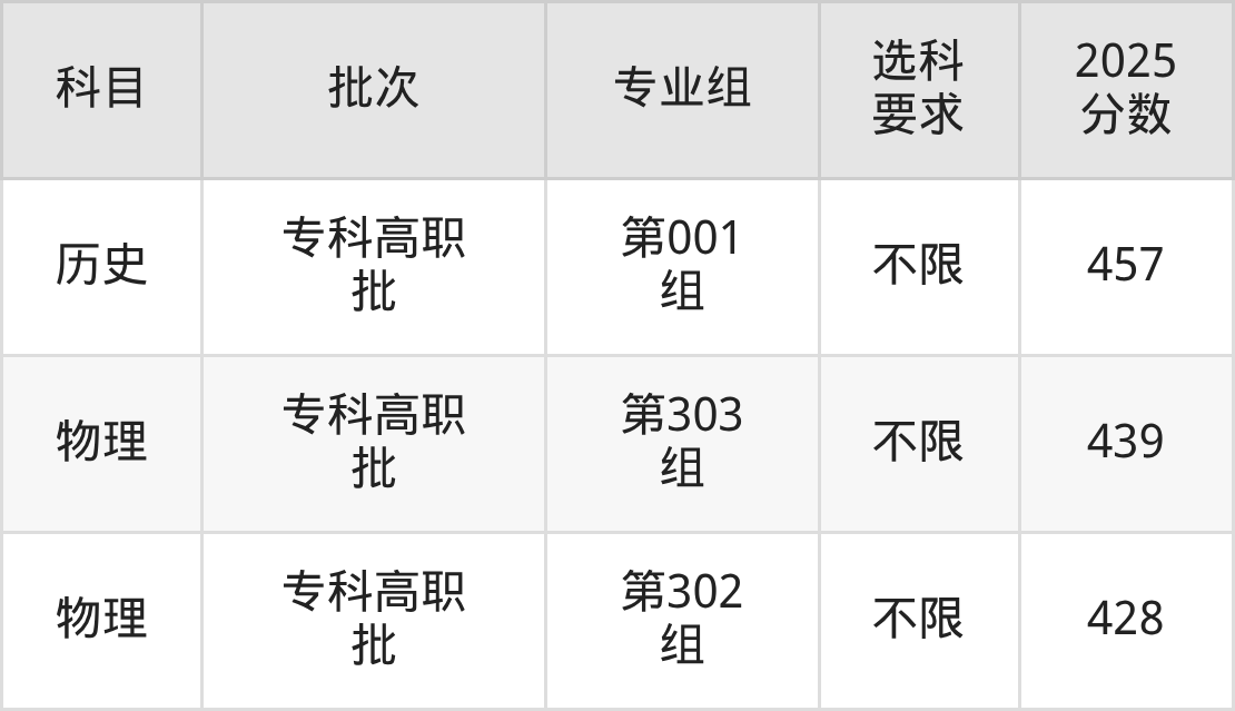 山西439分的公办二本大学排名（含高考物理类数据）(图3)