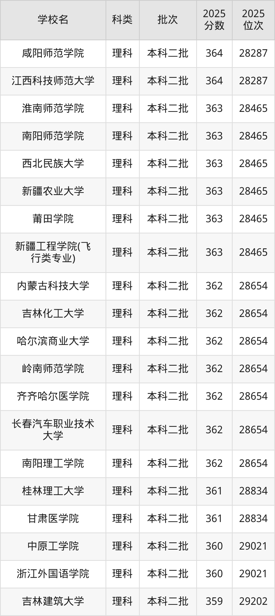 364分左右的公办二本大学一览表（文理科汇总，2026参考）(图3)