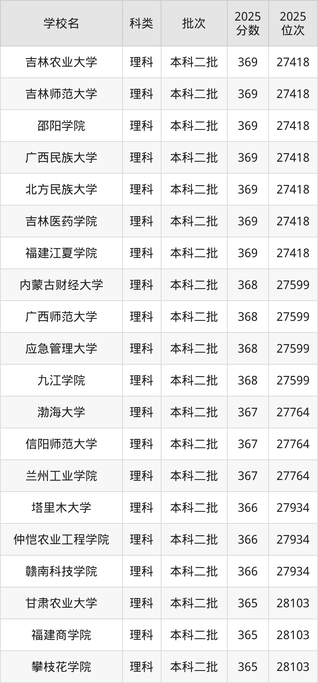 364分左右的公办二本大学一览表（文理科汇总，2026参考）(图2)