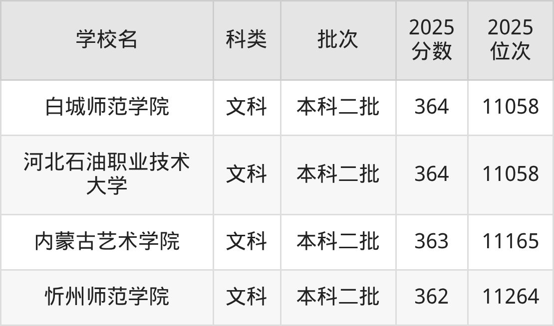 364分左右的公办二本大学一览表（文理科汇总，2026参考）(图5)