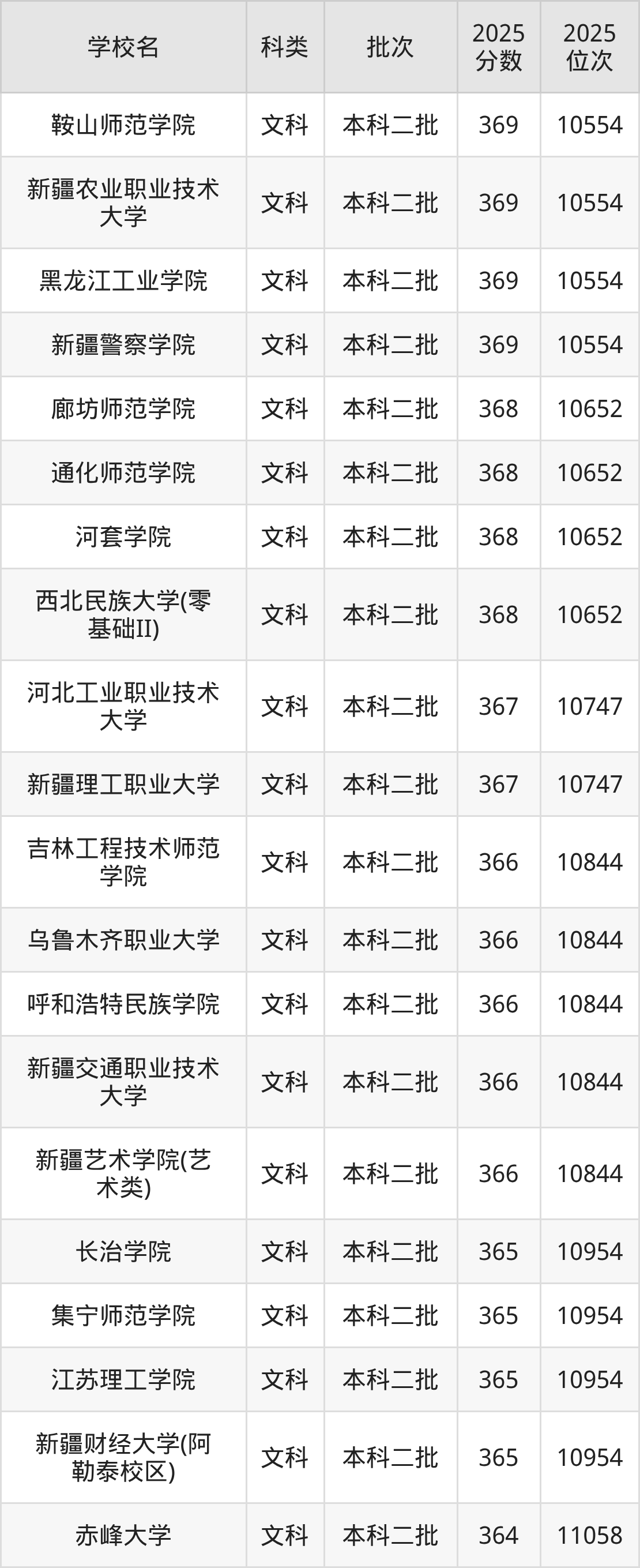 364分左右的公办二本大学一览表（文理科汇总，2026参考）(图4)