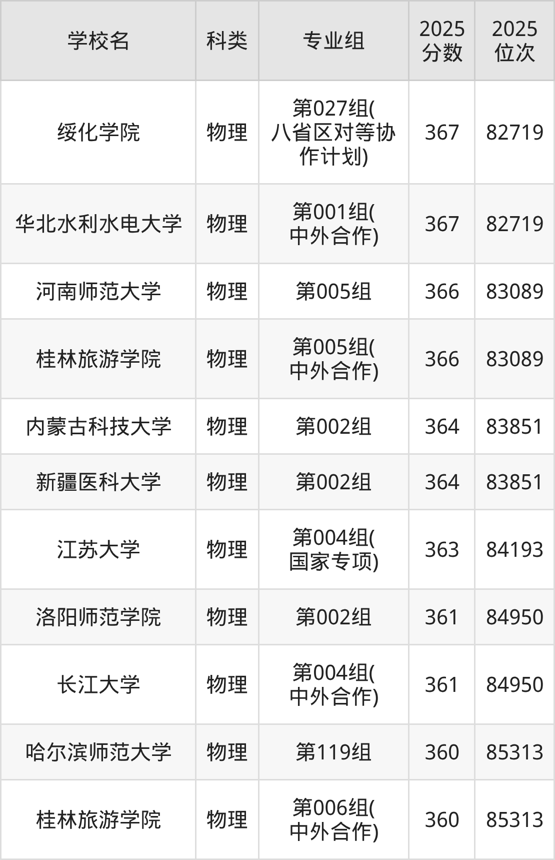 364分左右的公办二本大学一览表（文理科汇总，2026参考）(图6)
