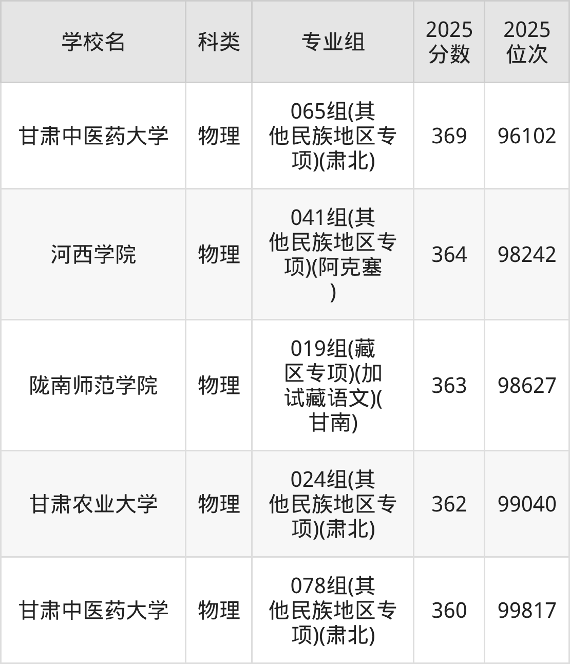 364分左右的公办二本大学一览表（文理科汇总，2026参考）(图7)
