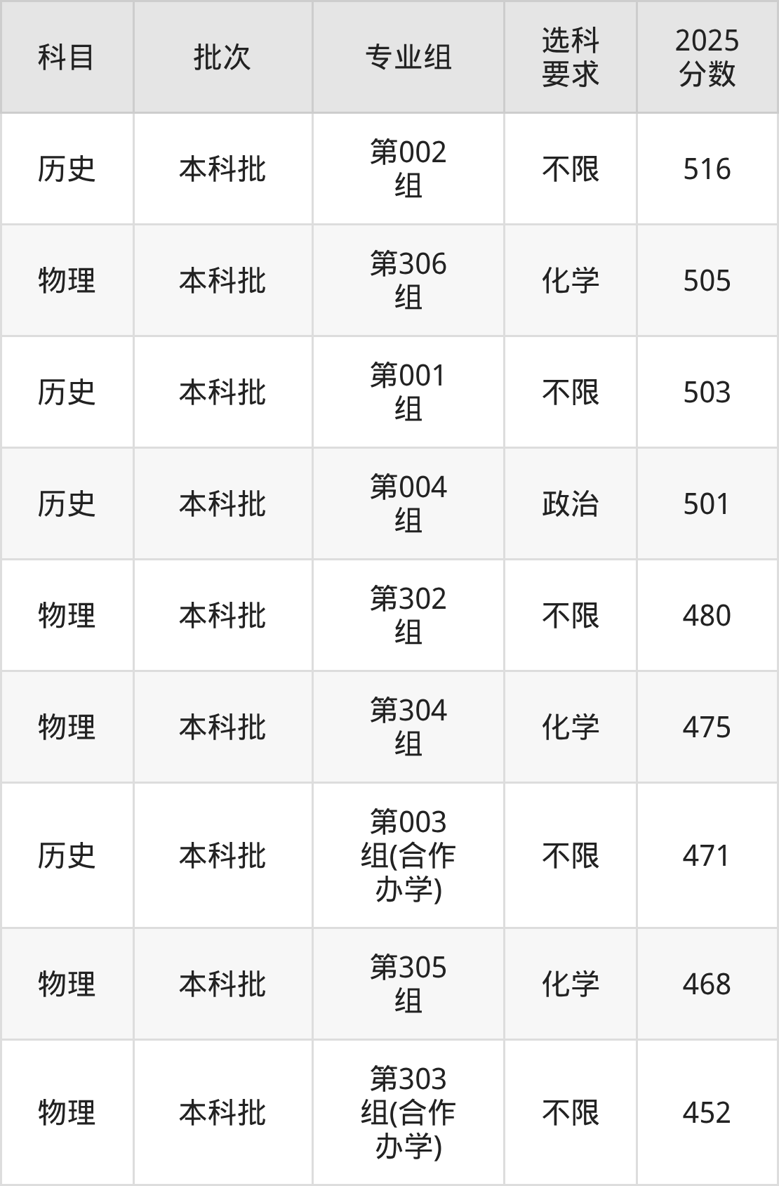 山西452分的公办二本大学排名（含高考物理类数据）(图2)