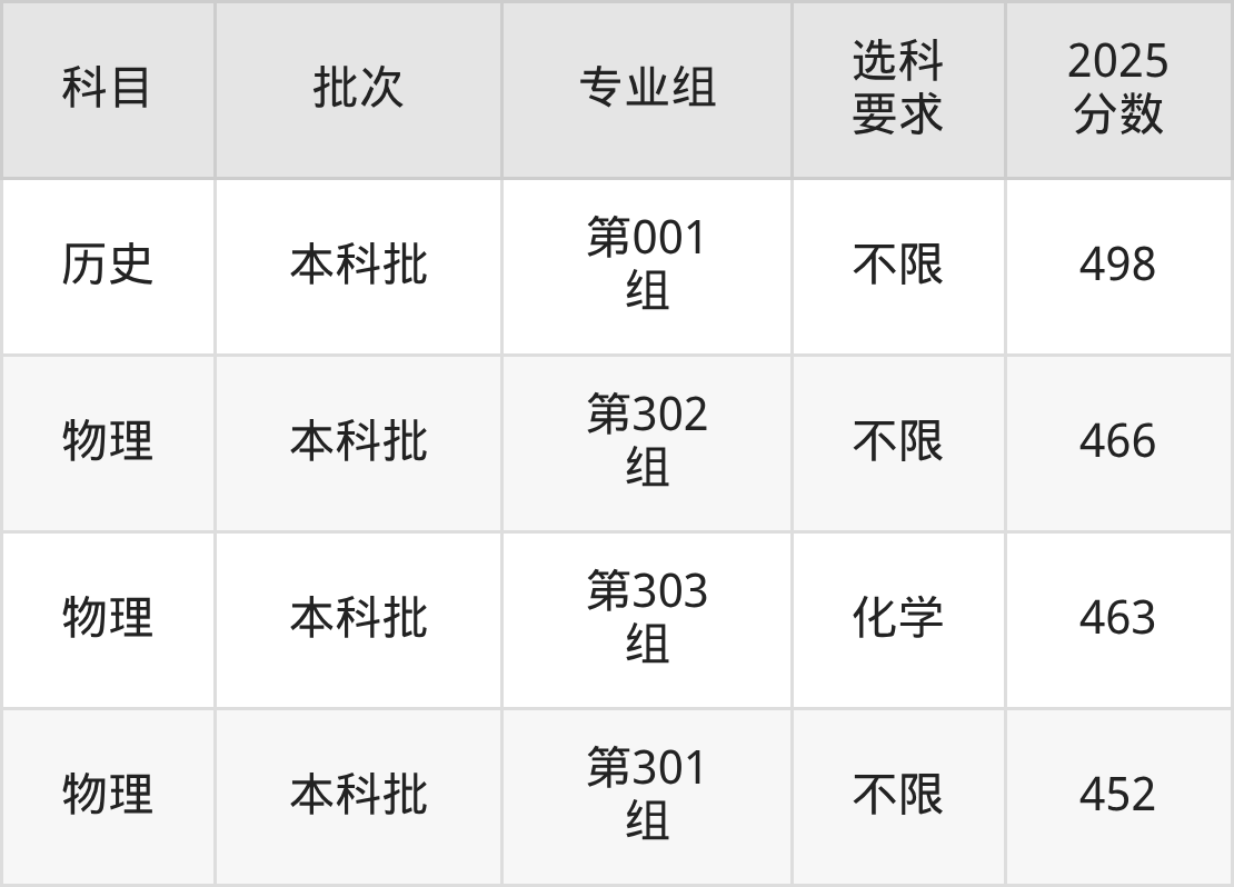 山西452分的公办二本大学排名（含高考物理类数据）(图5)