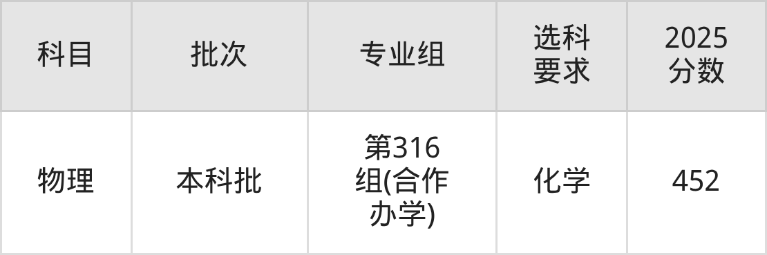 山西456分的公办二本大学排名（含高考物理类数据）(图4)
