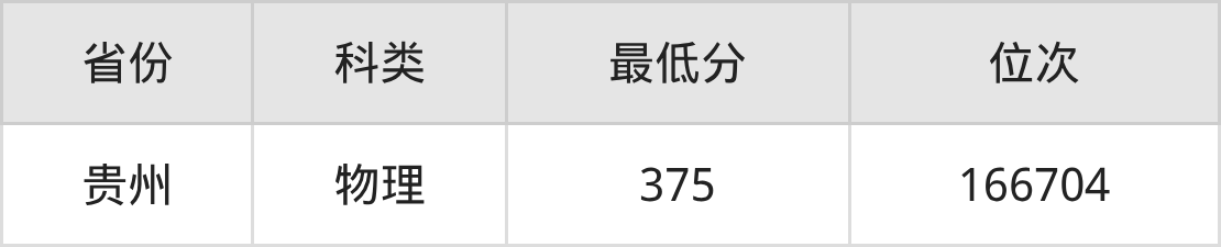 2025年广东建设职业技术学院工程造价专业录取分数线、选科要求(图2)