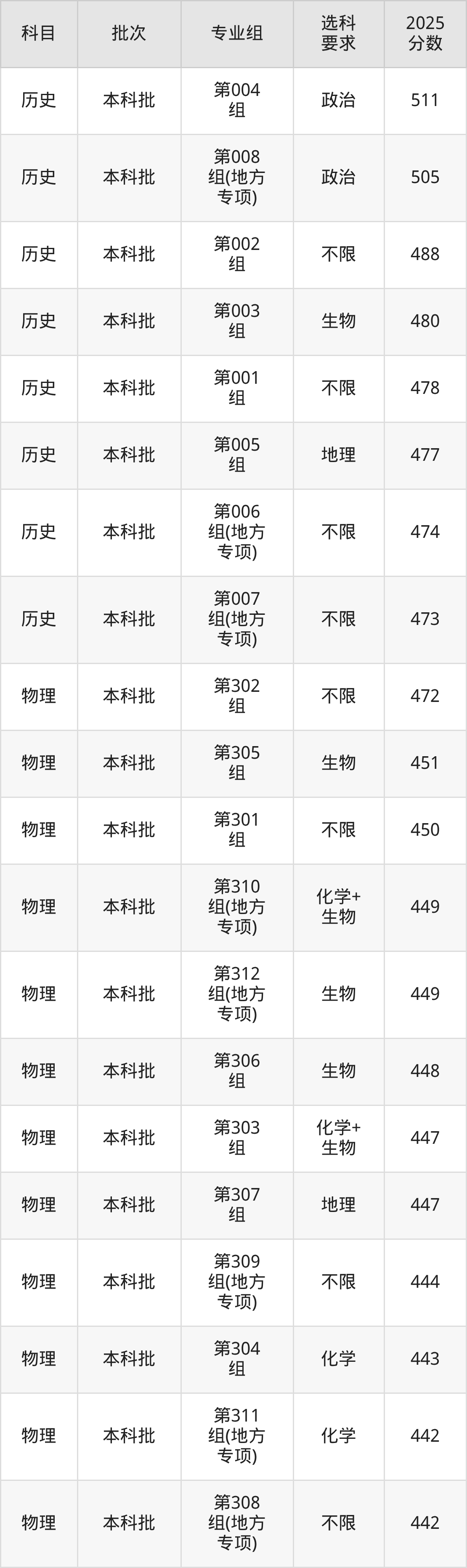 山西444分的公办二本大学排名（含高考物理类数据）(图4)