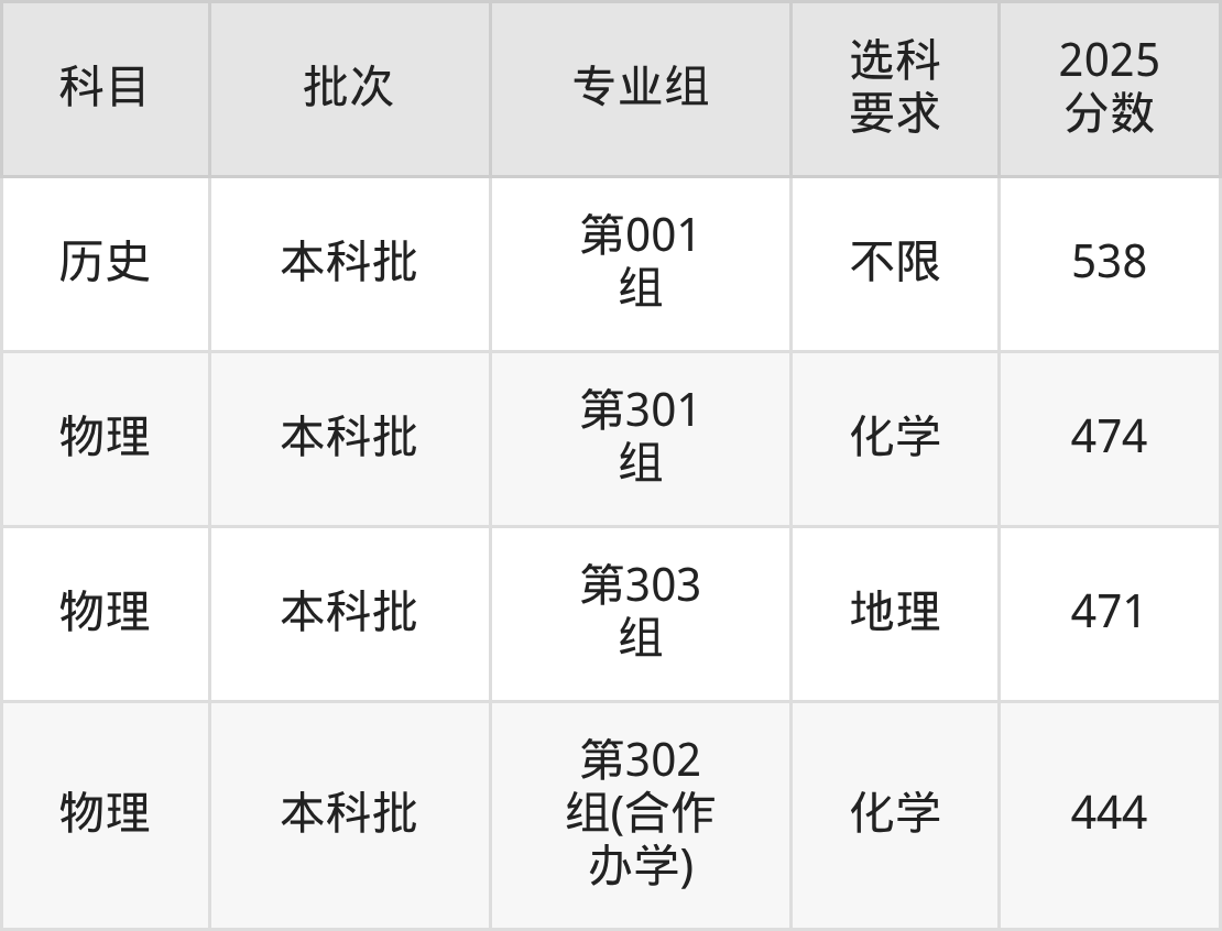 山西444分的公办二本大学排名（含高考物理类数据）(图3)