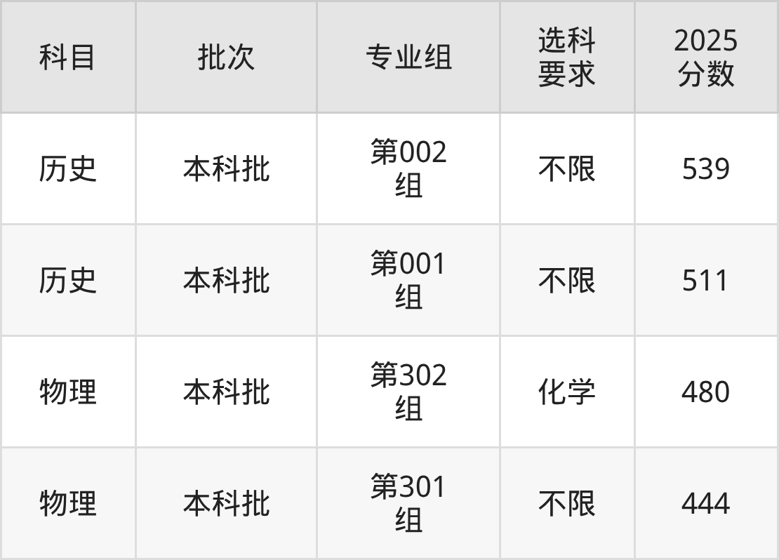 山西444分的公办二本大学排名（含高考物理类数据）(图2)