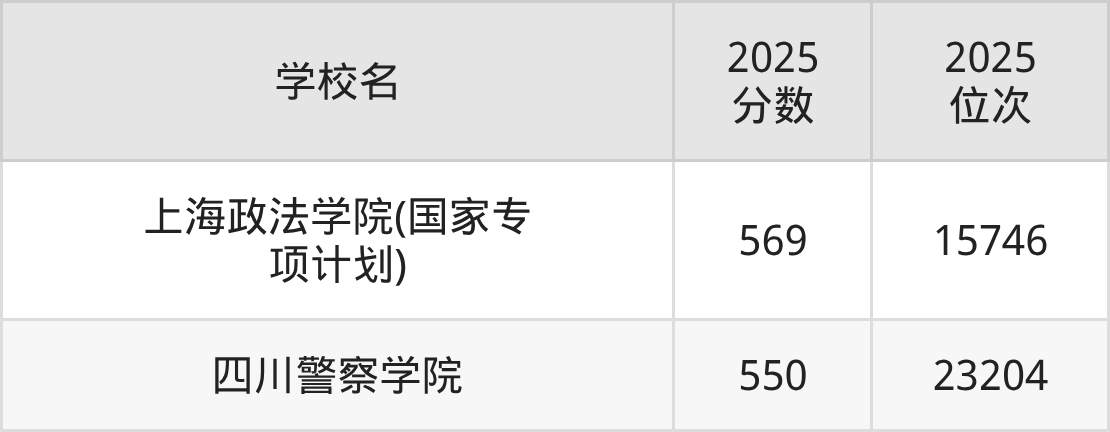 540到580分的二本政法大学排名表(2026届考生查看)(图2) 540到580分的二本政法大学排名表(2026届考生查看)(图2)
