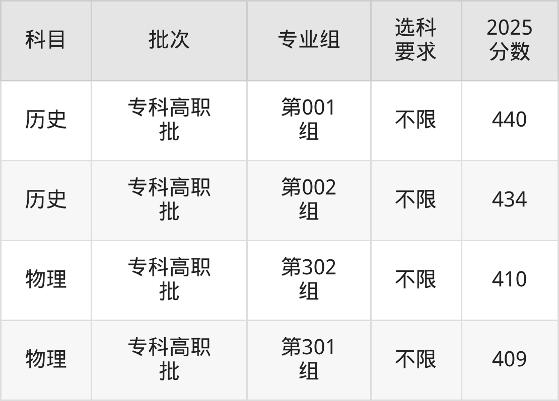 山西440分的公办二本大学排名(含高考物理类、历史类数据)(图3) 山西440分的公办二本大学排名(含高考物理类、历史类数据)(图3)