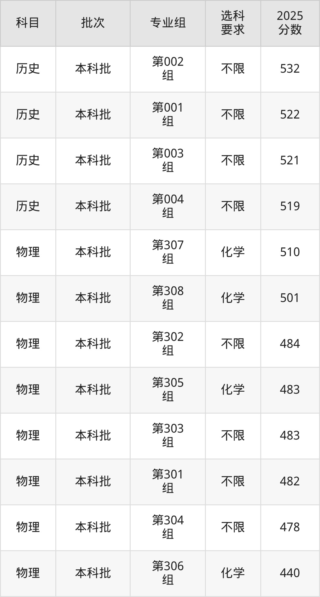 山西440分的公办二本大学排名(含高考物理类、历史类数据)(图4) 山西440分的公办二本大学排名(含高考物理类、历史类数据)(图4)
